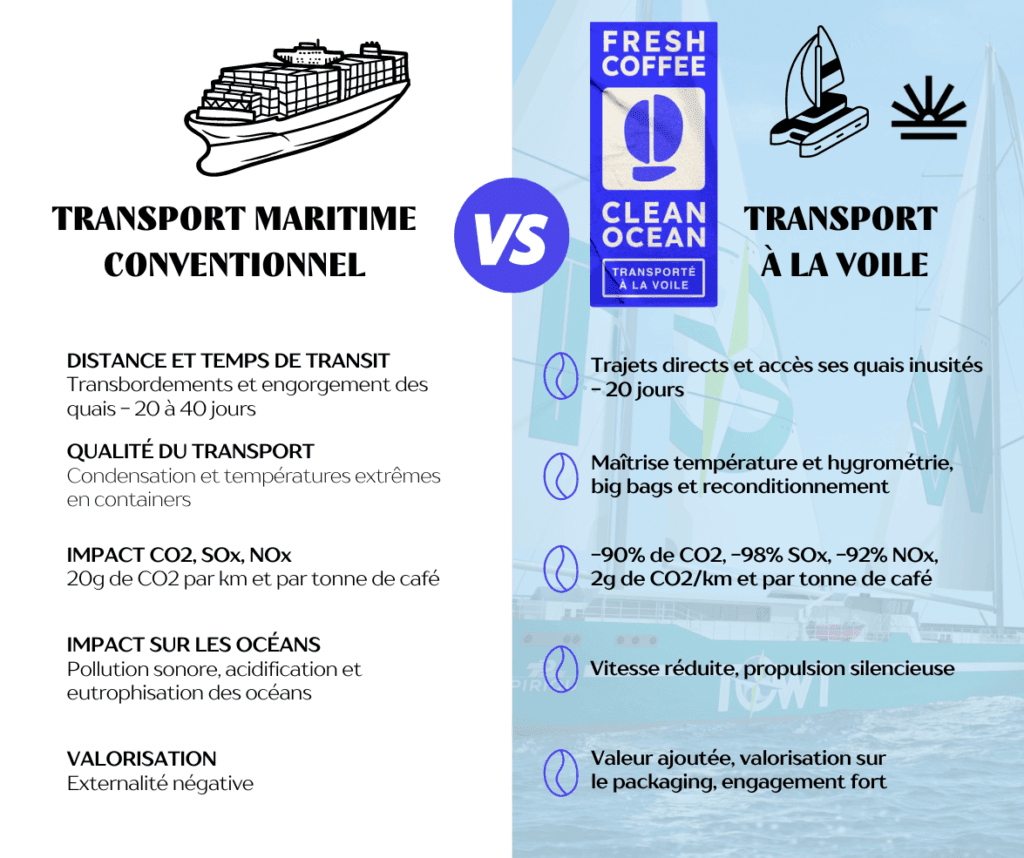 Infographie Timeline transport à la voile